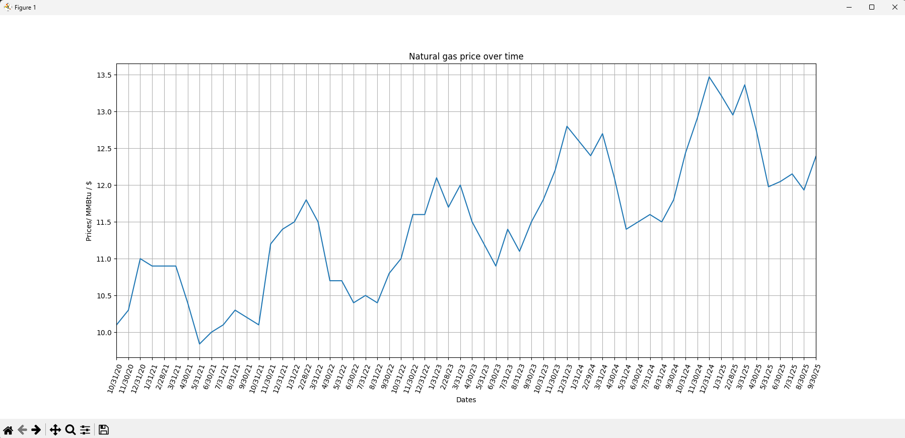 Graph of data and extrapolated data